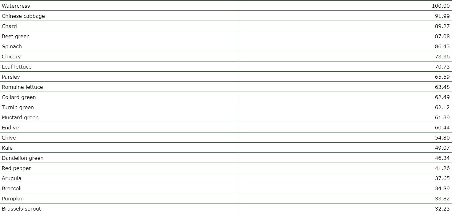 Названо найздоровішу їжу у світі: ви точно будете здивовані